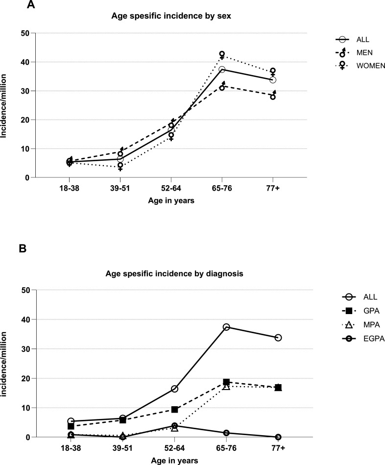 Incidence and prevalence of ANCA-associated vasculitis in Oslo, Norway, applying different criteria-based case definitions: a population-based cohort study.