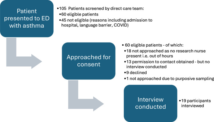 Optimising long-term management in acute asthma presentations to the emergency department: an interview study on patient beliefs.