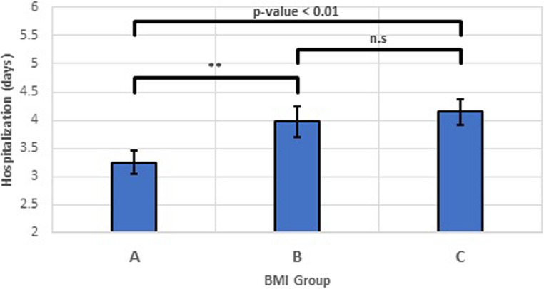 Patients' obesity is linked to prolonged thyroidectomy operative time.