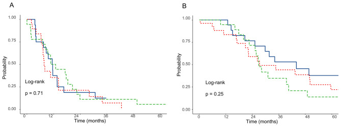Overall survival post secondary cytoreductive surgery and hyperthermic intraperitoneal chemotherapy for recurrent colorectal cancer with peritoneal metastases.