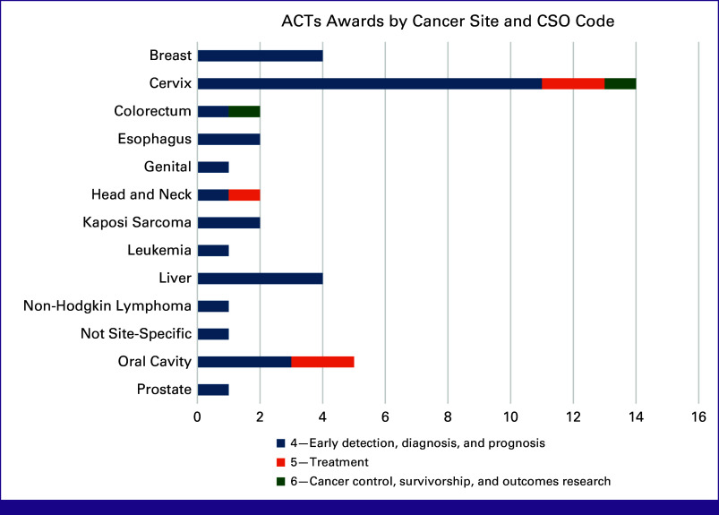 First Decade of the National Cancer Institute's Affordable Cancer Technologies Program: Accelerating Translational Technology Research and Development for Cancer Globally.