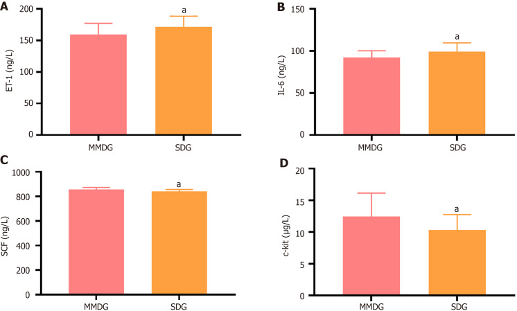Expression differences and relationships of endothelin-1, interleukin-6 and c-kit in hypertensive patients with and without depression.