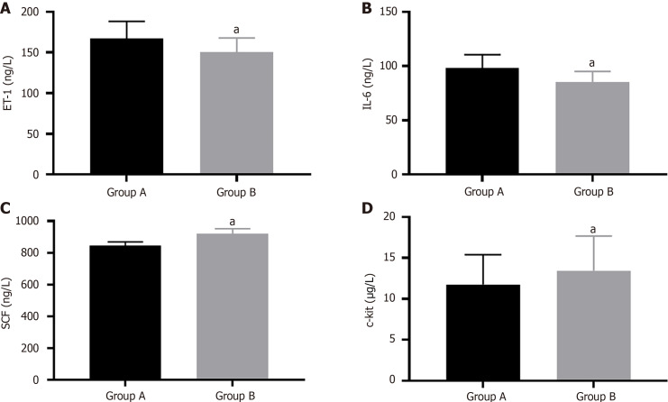 Expression differences and relationships of endothelin-1, interleukin-6 and c-kit in hypertensive patients with and without depression.