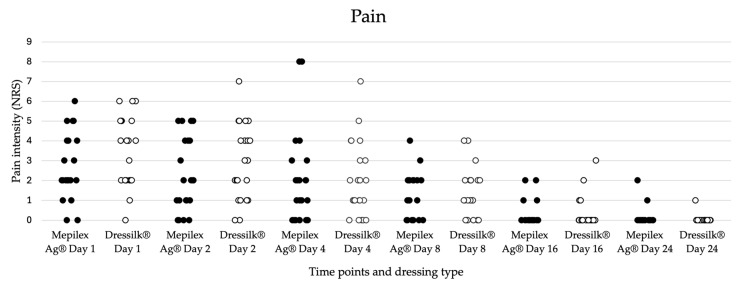 Can Pure Silk Compete with the Established Mepilex Ag<sup>®</sup> in the Treatment of Superficial Partial Thickness Burn Wounds? A Prospective Intraindividual Study.