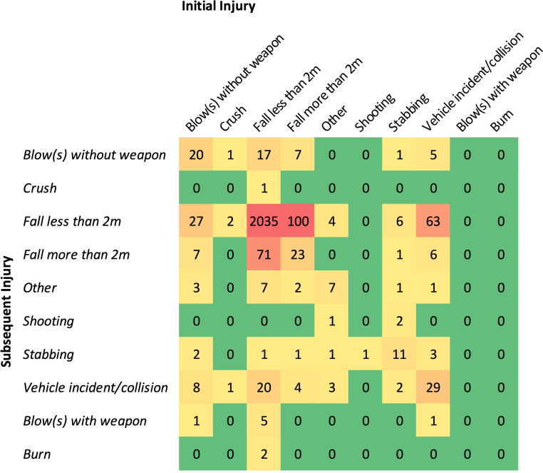 Trauma recidivism in England and Wales: an epidemiological study.