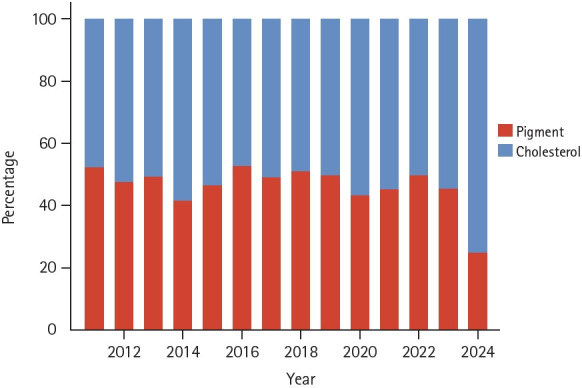 Prevalence of cholesterol gallstones in a Korean population over a 14-year period.
