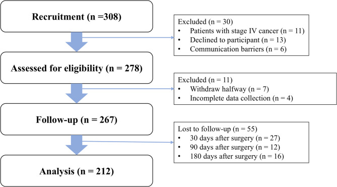 Analysis of frailty change trajectories and its risk factors in patients with gastrointestinal tumor surgery: a prospective observational longitudinal study.
