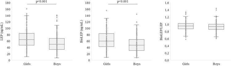 Serum leptin and its relation to body composition, puberty, and metabolism in severe obesity.