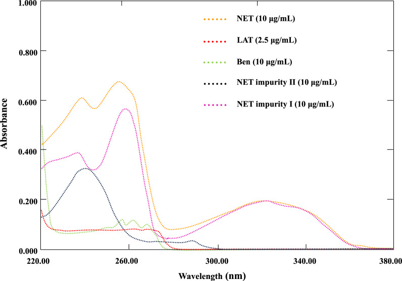 D-optimal candexch algorithm-enhanced machine learning UV-spectrophotometry for five-analyte determination in novel anti-glaucoma formulations and ocular fluids: four-color sustainability framework with NQS assessment and UN-SDG integration.