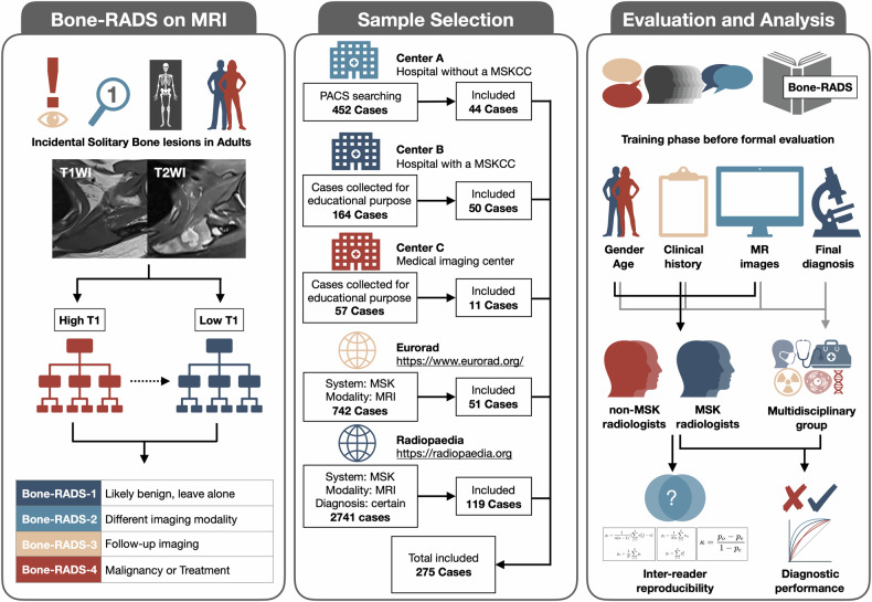 Bone Reporting and Data System on MRI (Bone-RADS-MRI): a validation study by four readers on 275 cases from three local and two public databases.