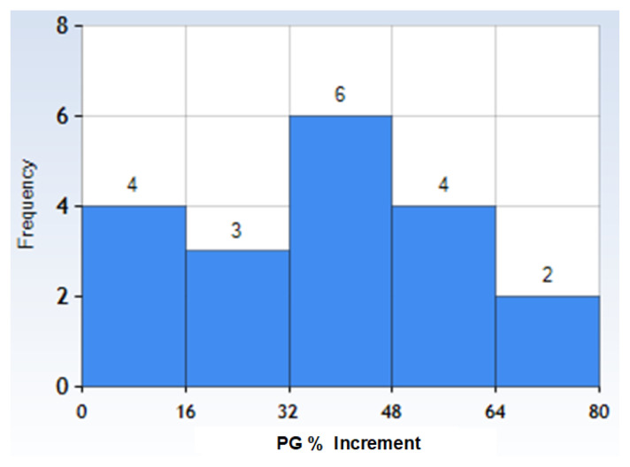 Could Plasma Glucose (PG) Increment (PG%) Expand the Clinical Weight of OGTT? Preliminary Findings in 19 TDT Patients (β-TDT) with Normal Glucose Tolerance.