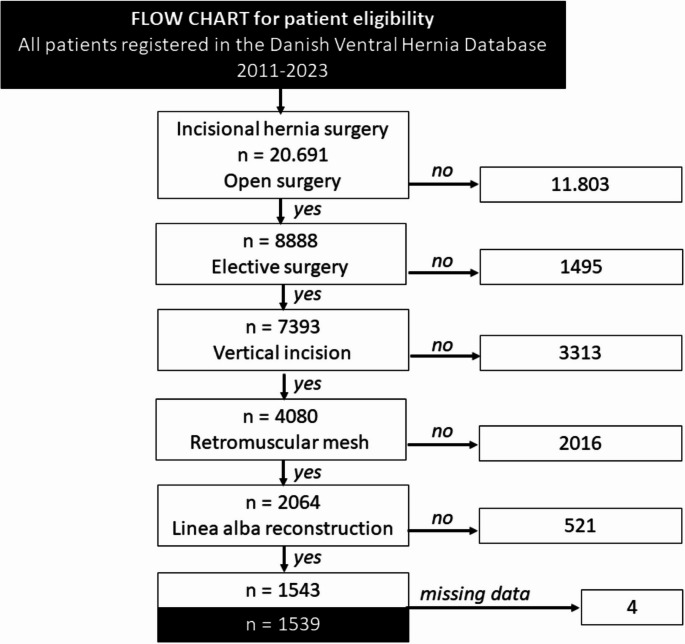 Abandoning mesh "overlap" in favor of "width" and its importance in open retromuscular midline incisional hernia repair: a nationwide database study.