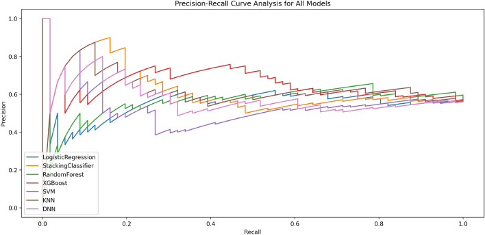 A comprehensive explainable AI approach for enhancing transparency and interpretability in stroke prediction.