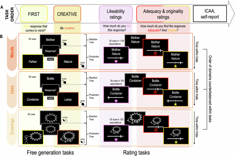 Subjective valuation as a domain-general process in creative thinking.