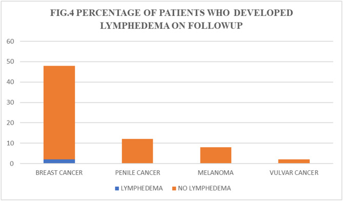 Performing sentinel lymph node biopsy without a hand-held gamma probe - overcoming hurdles through team work: an analysis of our learning curve over five years.