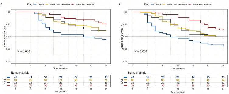 Survival Benefit of Adjuvant Treatment with Huaier Granules Plus Lenvatinib in Hepatocellular Carcinoma Patients with Tumors Greater Than 5 cm After Radical Hepatectomy.