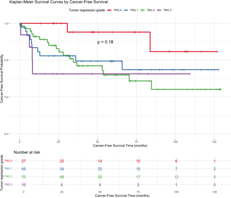 Increasing age, neural invasion, extramural vascular invasion, and short-course radiotherapy in locally advanced rectal cancer are associated with decreased tumor regression: a retrospective cohort study.