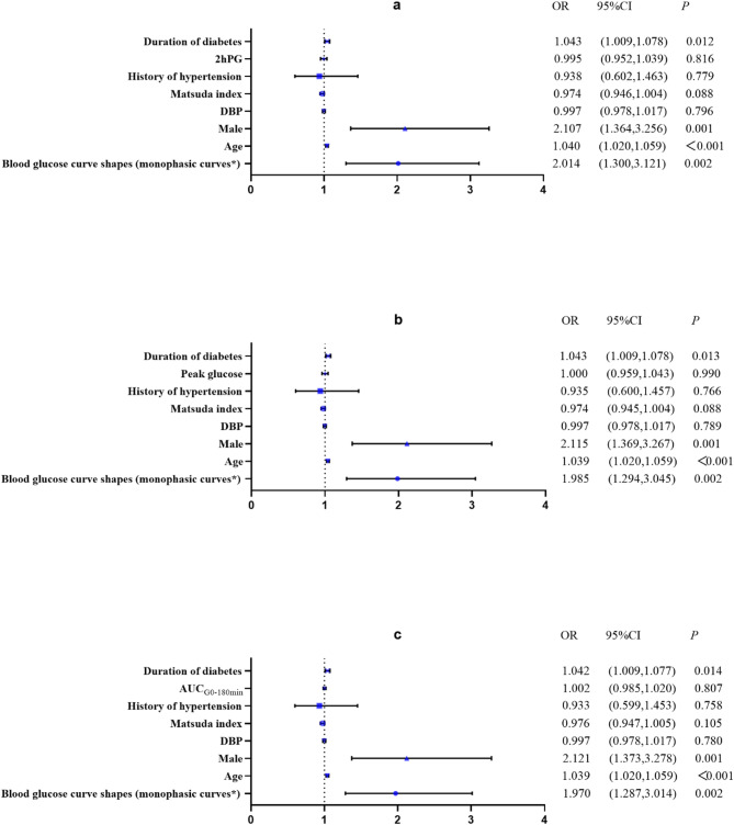 Relationship between glucose response curve shape during the oral glucose tolerance test and macrovascular complications in type 2 diabetes mellitus.