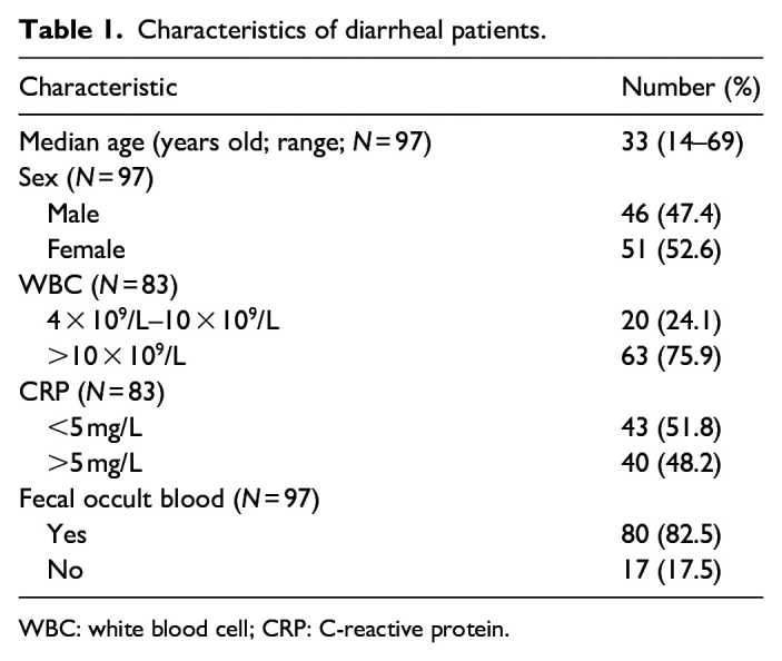 Characterization of <i>Vibrio parahaemolyticus</i> isolated from stool specimens of diarrhea patients in Taizhou, China during 2020-2023.