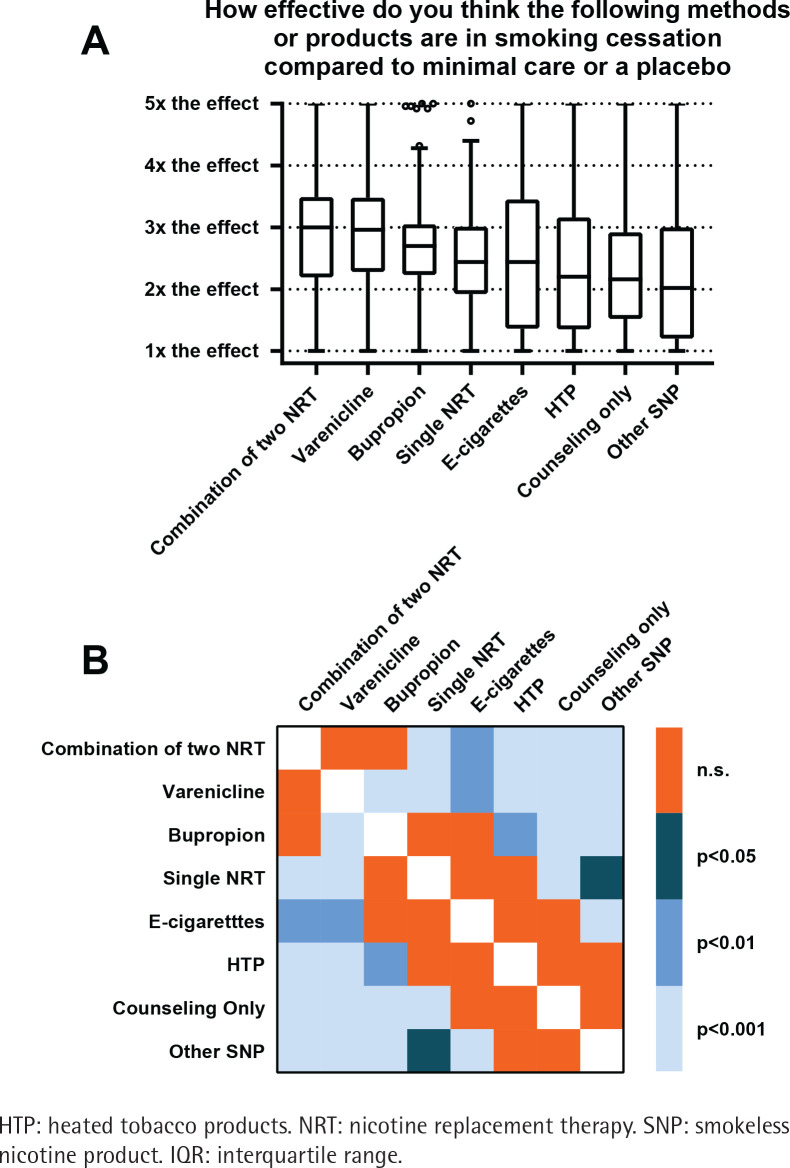 Knowledge and perceptions of nicotine, smoking cessation and electronic nicotine delivery systems among physicians and pharmacists in a Swiss hospital group.
