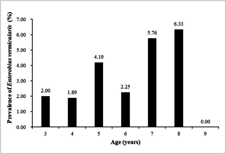Enterobius vermicularis infection and its risk factors among rural schoolchildren in Zhejiang Province: a cross-sectional study.