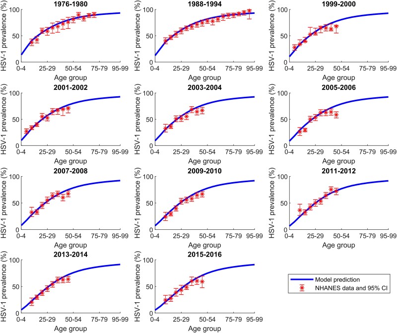 Age-Dependent Assortativeness in Herpes Simplex Virus Type 1 Oral Transmission in the United States: A Mathematical Modeling Analysis.