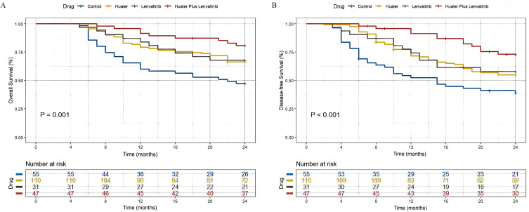 Survival Benefit of Adjuvant Treatment with Huaier Granules Plus Lenvatinib in Hepatocellular Carcinoma Patients with Tumors Greater Than 5 cm After Radical Hepatectomy.