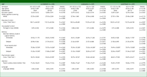 Association of CD33 genetic variants with neurocognitive profiles in chronic viral hepatitis.