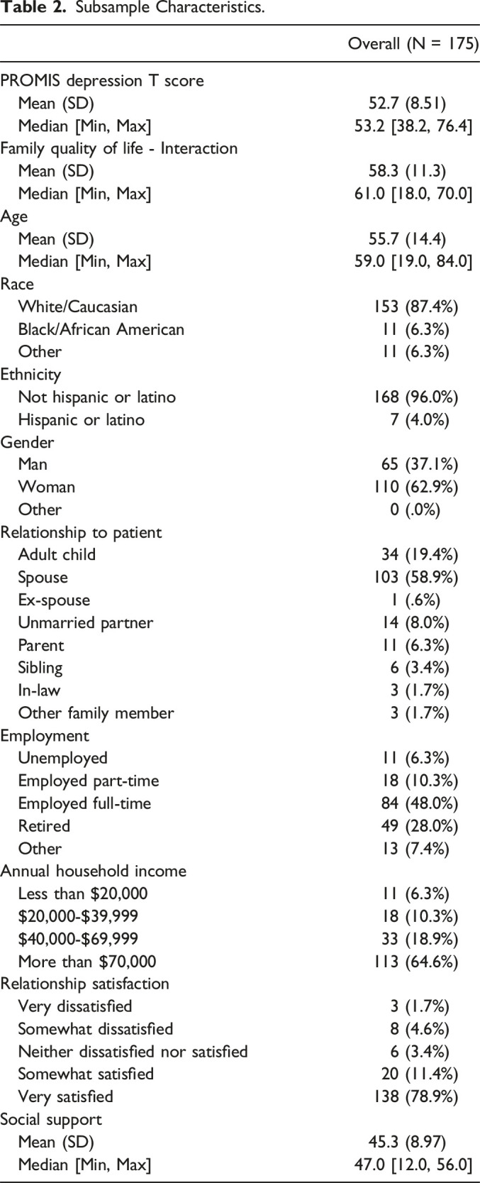 Does Family Functioning Matter? Understanding the Relationship Between Family Interactions and Depressive Symptoms for Caregivers of Cancer Patients.