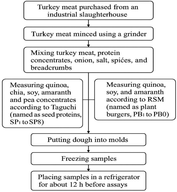 Novel potential of low calorie plant burger: Functional turkey meat formulation optimized by replacing quinoa, chia, soy, amaranth and peas as vegetable protein and their influence on texture and sensory traits.