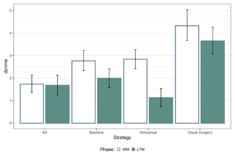 Tracking Reactivation of Location Information during Memory Strategies: Insights from Eye Movements.