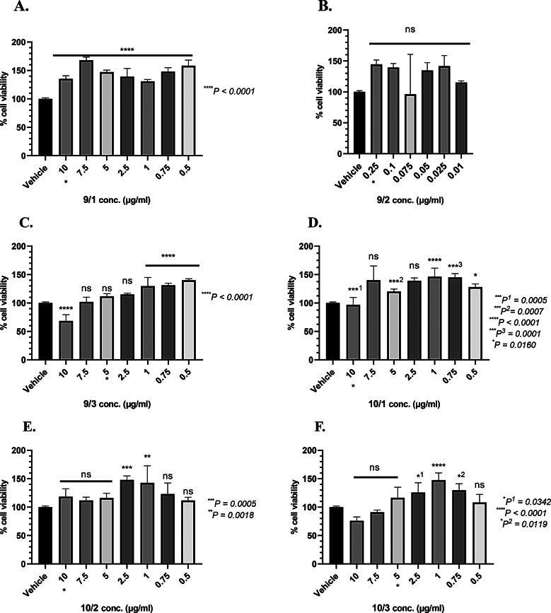 Bioactivity-guided fractionation of Withania somnifera (L.) Dunal roots extract: evaluation of the anti-progressive potential on human Kelly neuroblastoma cell line.