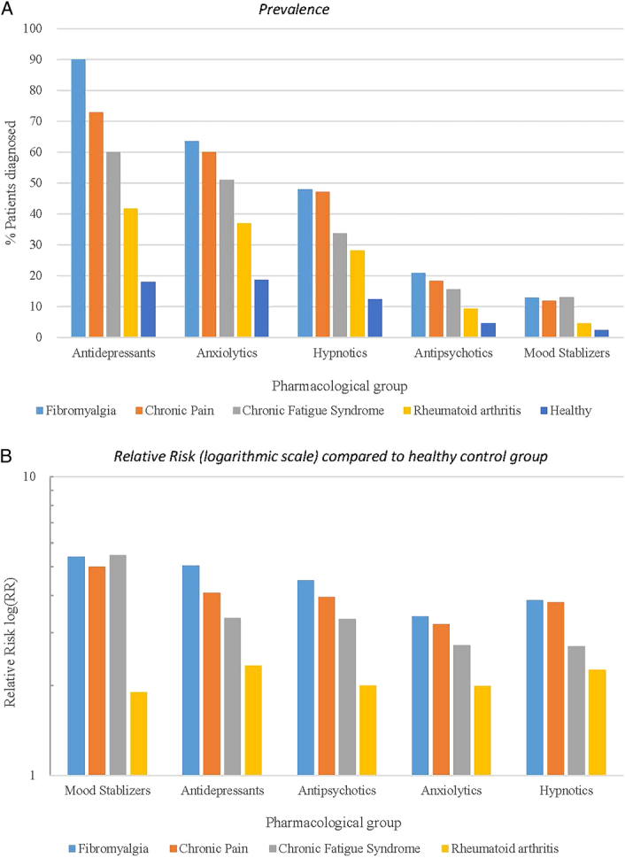 Psychiatric Comorbidities in Fibromyalgia: A Comparison With Chronic Conditions and Healthy Controls.