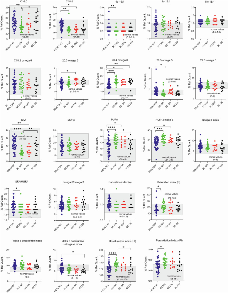 Use of membrane lipidome, body weight, and composition in stratification of early breast cancer patients.