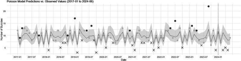 Short-Term Preliminary Evaluation of Suicide Following the 2024 Noto Peninsula Earthquake in Japan Using Time Series Analysis.