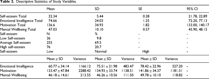The Mediating Role of Self-Esteem and Mental Wellbeing in the Association Between Emotional Intelligence and Motivation Among Saudi Nursing Students.