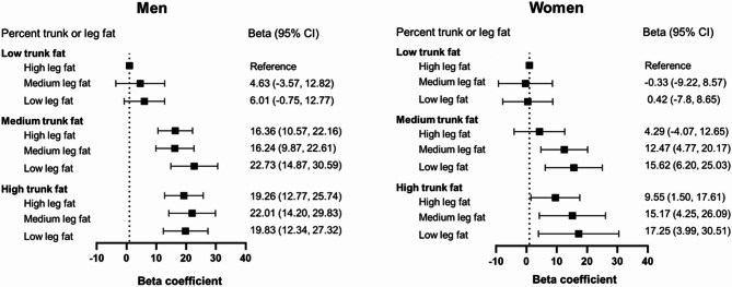 Association between total and regional body fat measured by dual-energy X-ray absorptiometry and apolipoprotein B.
