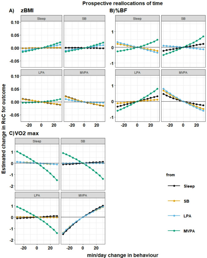 Cross-sectional and longitudinal associations between sleep, sedentary behaviour and physical activity with adiposity and cardio-respiratory fitness in school-aged children: a compositional data analysis.