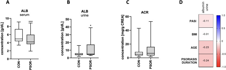 Psoriasis Does Not Seem to Impair Glomerular and Tubular Function - The Comprehensive Study on Serum and Urine.