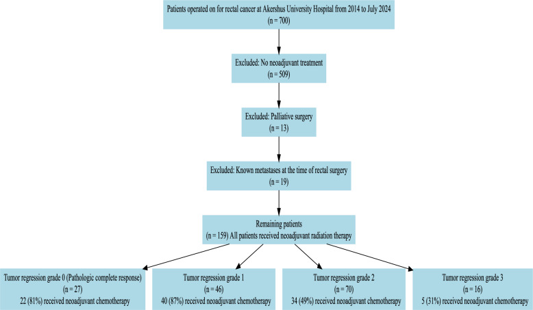 Increasing age, neural invasion, extramural vascular invasion, and short-course radiotherapy in locally advanced rectal cancer are associated with decreased tumor regression: a retrospective cohort study.