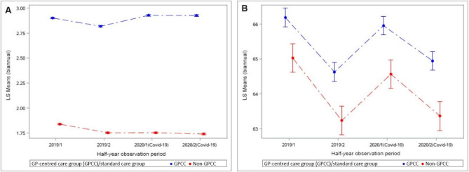 Enhanced crisis resilience of general practitioner-centred care: a retrospective cohort study of patients with coronary artery disease during the COVID-19 pandemic in Germany.