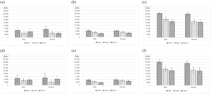 Healthcare resource utilization and production loss in vedolizumab-treated inflammatory bowel disease patients: results from the Swedish prospective multicentre SVEAH study.