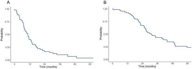 Overall survival post secondary cytoreductive surgery and hyperthermic intraperitoneal chemotherapy for recurrent colorectal cancer with peritoneal metastases.