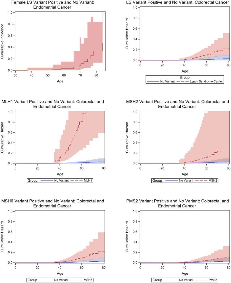 Increased colorectal and endometrial cancer rates in a genomically ascertained Lynch syndrome cohort.