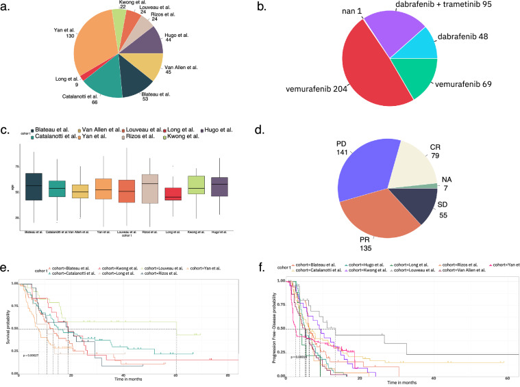 MelanoDB: A dataset of clinical and molecular features of patients with advanced melanoma treated with MAPK inhibitors.