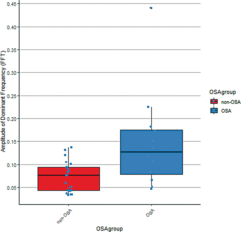 Assessment of Craniofacial Growth Pattern Relative to Respiratory Mandibular Movement and Sleep Characteristics: A Pilot Study.