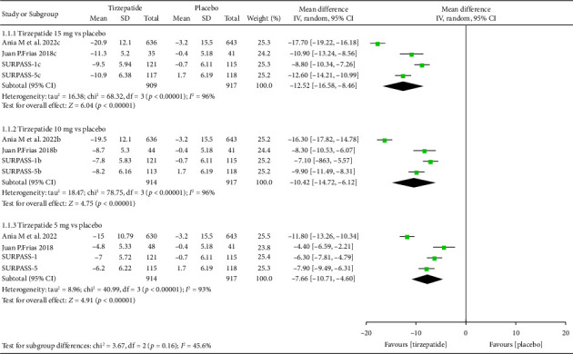 Weight Loss Efficacy of Tirzepatide Compared to Placebo or GLP-1 Receptor Agonists in Adults With Obesity or Overweight: A Meta-Analysis of Randomized Controlled Trials With ≥ 20 Weeks Treatment Duration.