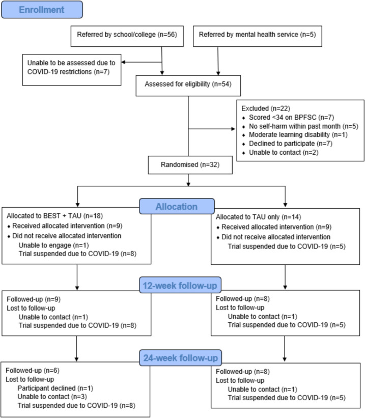 Feasibility randomised controlled trial of a brief psychological intervention for adolescents with borderline personality disorder symptoms delivered with schools and colleges.