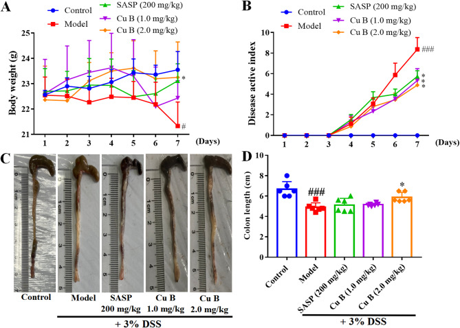 Cucurbitacin B alleviates DSS-induced ulcerative colitis by improving gut microbiota disorder in C57BL/6 mice.
