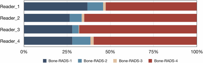Bone Reporting and Data System on MRI (Bone-RADS-MRI): a validation study by four readers on 275 cases from three local and two public databases.